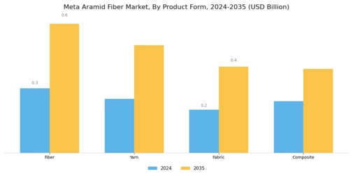 Meta Aramid Fiber Market Segment Image 3