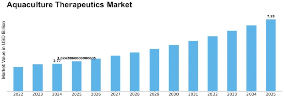Aquaculture Therapeutics Market Size