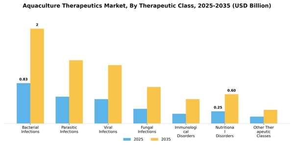 Aquaculture Therapeutics Market Segment Image 3