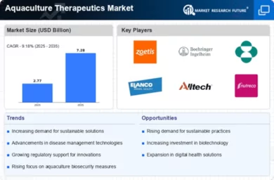 Aquaculture Therapeutics Market Infographic