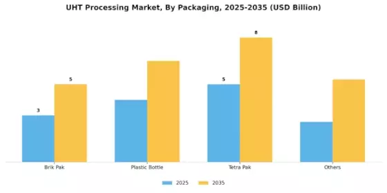 UHT Processing Market Segment Image 3