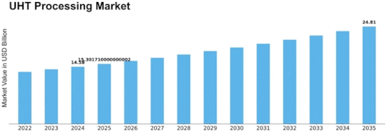 UHT Processing Market Size