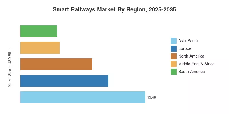 Smart Railways Markt nach Region, 2025-2035