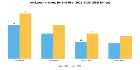 Workwear Market Segment Image 1