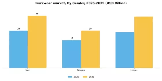 Workwear Market Segment Image 2