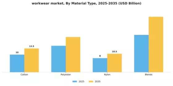 Workwear Market Segment Image 3