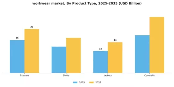 Workwear Market Segment Image 4