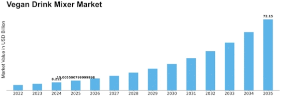 Vegan Drink Mixer Market Size