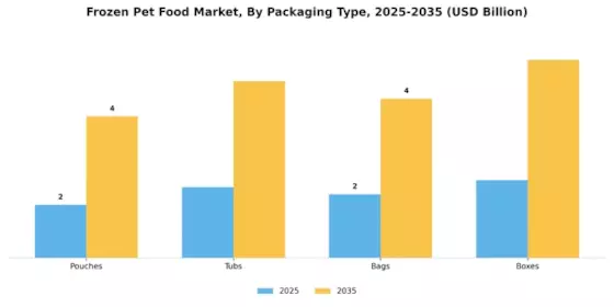 Frozen Pet Food Market Segment Image 4
