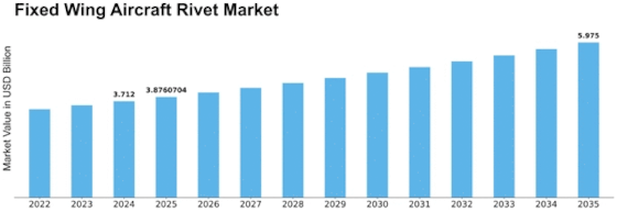 Fixed Wing Aircraft Rivet Market Size