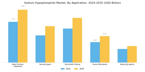 Sodium Hypophosphite Market Segment Image 0