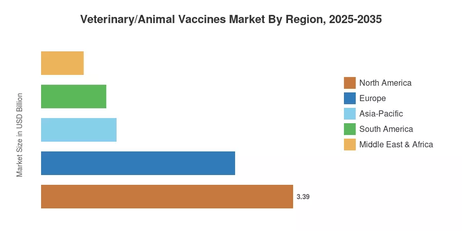 Veterinary/Animal Vaccines Market By Region, 2025-2035