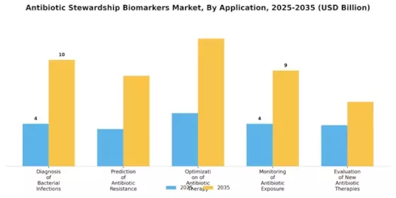 Antibiotic Stewardship Biomarkers Market Segment Image 1