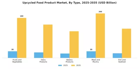 Upcycled Food Product Market Segment Image 0