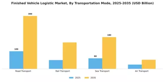 Finished Vehicle Logistic Market Segment Image 2