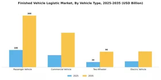 Finished Vehicle Logistic Market Segment Image 3