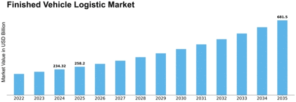 Finished Vehicle Logistic Market Size