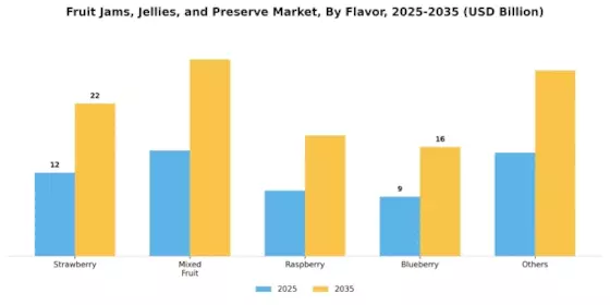 Fruit Jams Jellies Preserve Market Segment Image 4