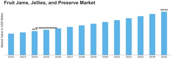 Fruit Jams Jellies Preserve Market Size