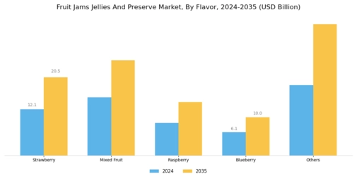 Fruit Jams Jellies Preserve Market Segment Image 4