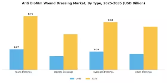 Anti Biofilm Wound Dressing Market Segment Image 0