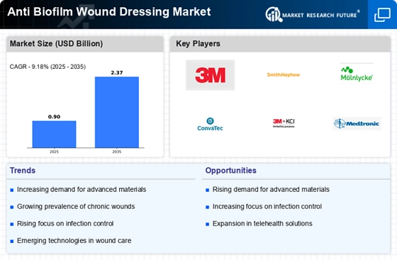 Anti Biofilm Wound Dressing Market Infographic