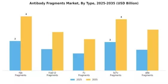 Antibody Fragments Market Segment Image 0