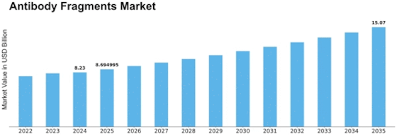 Antibody Fragments Market Size
