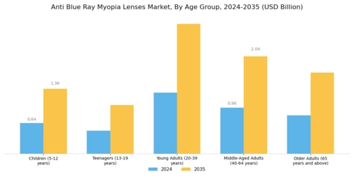 Anti Blue Ray Myopia Lenses Market Segment Image 0