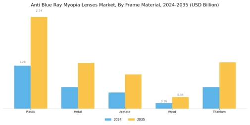 Anti Blue Ray Myopia Lenses Market Segment Image 2