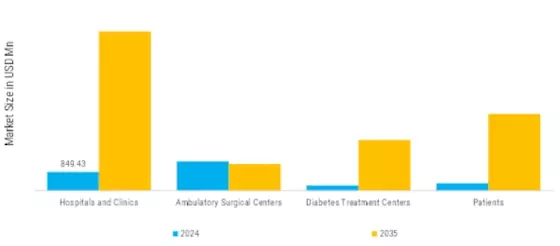 Artificial Intelligence in Diabetes Management Market Segment Image 2