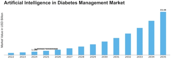 Artificial Intelligence in Diabetes Management Market Size