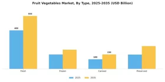 Fruit Vegetables Market Segment Image 0