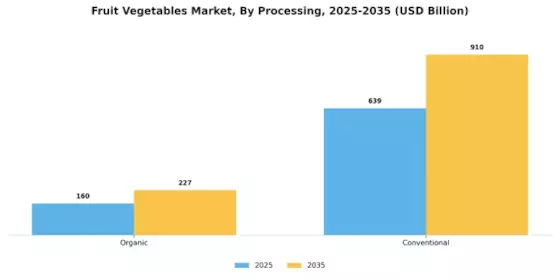 Fruit Vegetables Market Segment Image 1