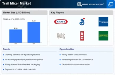 Trail Mixer Market Infographic