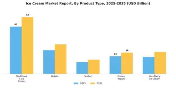 Ice Cream Market Segment Image 4