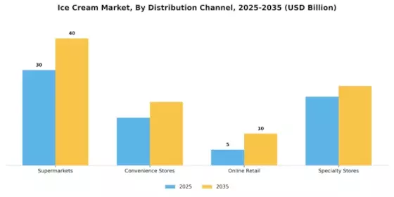 Ice Cream Market Segment Image 0