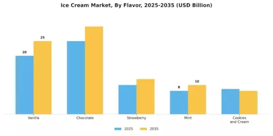 Ice Cream Market Segment Image 1