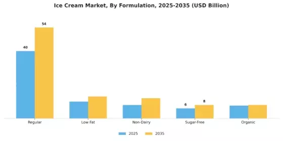Ice Cream Market Segment Image 2