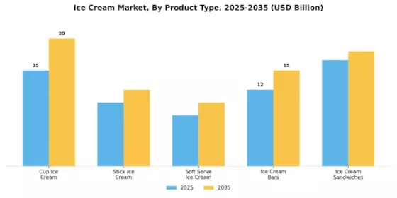Ice Cream Market Segment Image 3