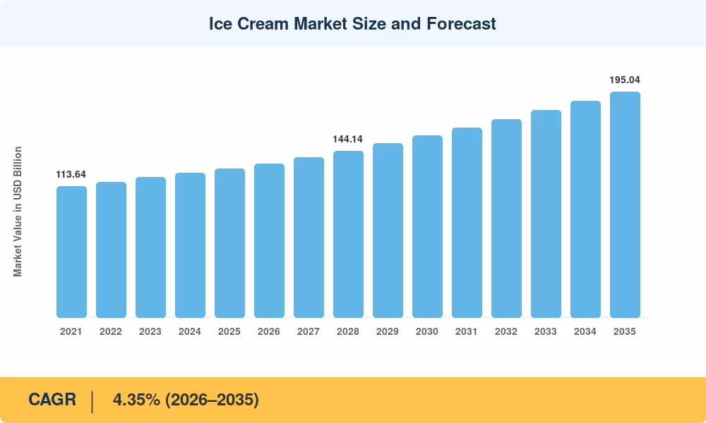 Ice Cream Market Size and Forecast