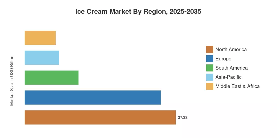 Ice Cream Market By Region, 2025-2035
