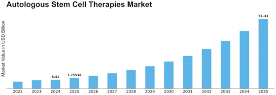 Autologous Stem Cell Therapies Market  Size