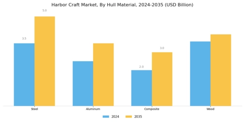 Harbor Craft Market Segment Image 2