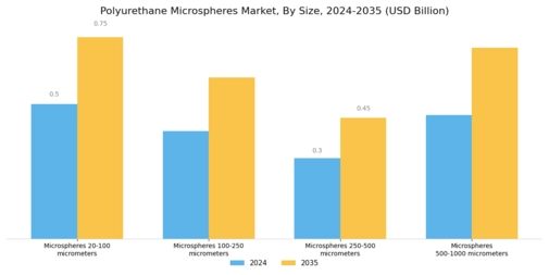 Polyurethane Microspheres Market
 Segment Image 1