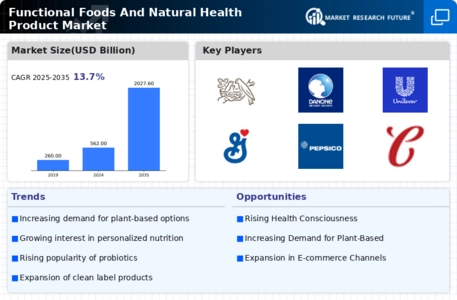Functional Foods Natural Health Product Market Infographic