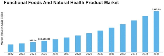 Functional Foods Natural Health Product Market Size