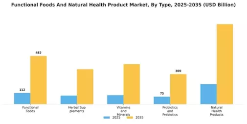 Functional Foods Natural Health Product Market Segment Image 0