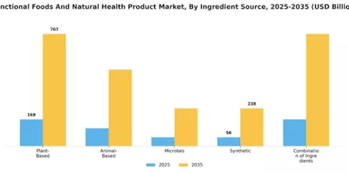 Functional Foods Natural Health Product Market Segment Image 3