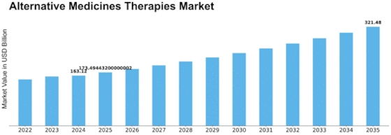 Alternative Medicines Therapies Market Size